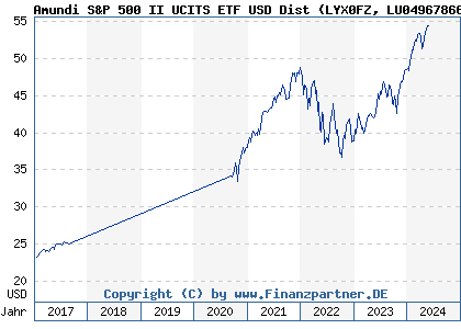 Chart: Amundi S&P 500 II UCITS ETF USD Dist (LYX0FZ LU0496786657)