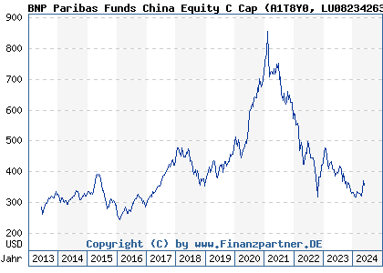 Chart: BNP Paribas Funds China Equity C Cap (A1T8Y0 LU0823426308)