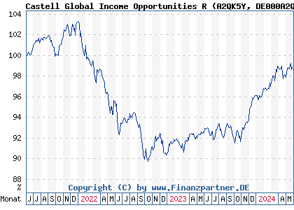 Chart: Castell Global Income Opportunities R (A2QK5Y DE000A2QK5Y0)