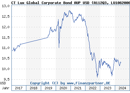 Chart: CT Lux Global Corporate Bond AUP USD (A112Q3 LU1062006371)