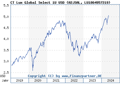 Chart: CT Lux Global Select 1U USD (A2JSAL LU1864957219)