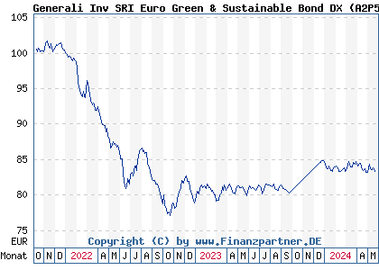 Chart: Generali Inv SRI Euro Green & Sustainable Bond DX (A2P5UM LU2036766389)