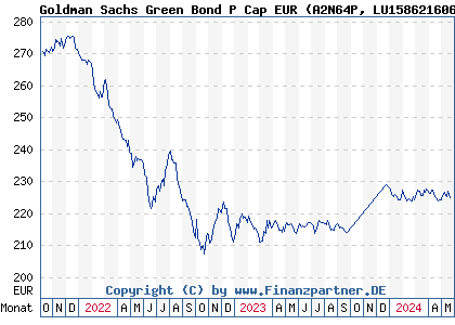 Chart: Goldman Sachs Green Bond P Cap EUR (A2N64P LU1586216068)