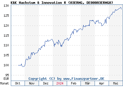 Chart: K&K Wachstum & Innovation R (A3ERMG DE000A3ERMG0)