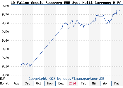 Chart: LO Fallen Angels Recovery EUR Syst Multi Currency H PA (A3CRKC LU2346313575)