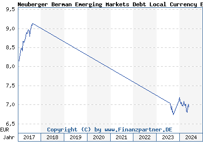 Chart: Neuberger Berman Emerging Markets Debt Local Currency EUR A Acc (A1W0S8 IE00B975F382)