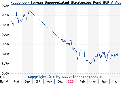 Chart: Neuberger Berman Uncorrelated Strategies Fund EUR A Acc (A2N4J0 IE00BDC3ND11)