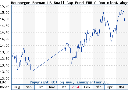 Chart: Neuberger Berman US Small Cap Fund EUR A Acc nicht abges (A1JG9P IE00B42MJZ94)