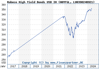 Chart: Robeco High Yield Bonds USD IH (A0YFGL LU0398248921)