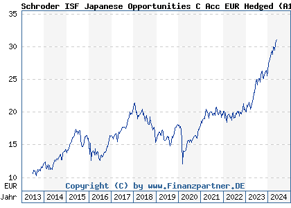 Chart: Schroder ISF Japanese Opportunities C Acc EUR Hedged (A1W0F9 LU0943301902)