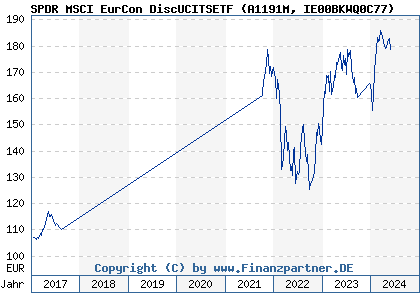 Chart: SPDR MSCI EurCon DiscUCITSETF (A1191M IE00BKWQ0C77)