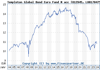 Chart: Templeton Global Bond Euro Fund N acc (812945 LU0170475155)