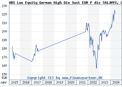 Chart: UBS Lux Equity German High Div Sust EUR P dis (A1JWYS LU0775052615)