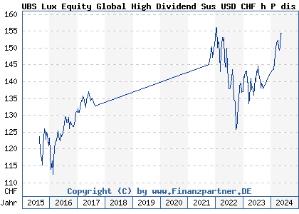 Chart: UBS Lux Equity Global High Dividend Sus USD CHF h P dis (A1JGPH LU0626901861)