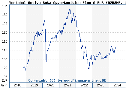 Chart: Vontobel Active Beta Opportunities Plus A EUR (A2N8MB LU1879231311)