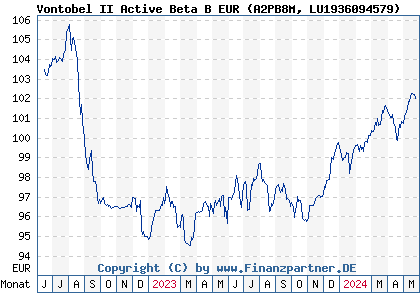 Chart: Vontobel II Active Beta B EUR (A2PB8M LU1936094579)