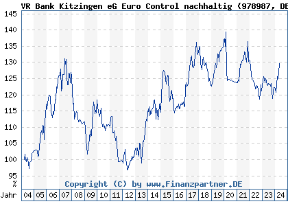 Chart: VR Bank Kitzingen eG Euro Control nachhaltig (978987 DE0009789875)