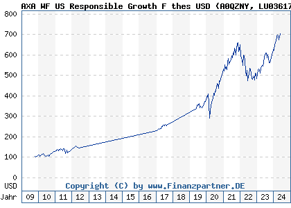 Chart: AXA WF US Responsible Growth F thes USD (A0QZNY LU0361797839)