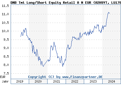 Chart: DNB Tmt Long/Short Equity Retail A N EUR (A2H9YT LU1706375778)