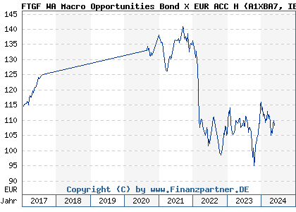 Chart: FTGF WA Macro Opportunities Bond X EUR ACC H (A1XBA7 IE00BHBFD812)