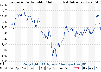 Chart: Macquarie Sustainable Global Listed Infrastructure Fd A2 EUR (A3DRTC LU2487695137)