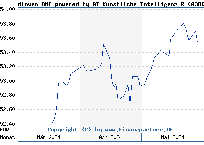 Chart: Minveo ONE powered by AI Künstliche Intelligenz R (A3DQ1A DE000A3DQ1A7)