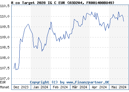 Chart: R co Target 2028 IG C EUR (A3D2W4 FR001400BU49)