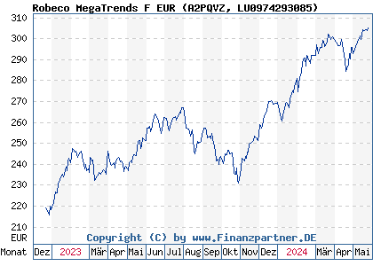 Chart: Robeco MegaTrends F EUR (A2PQVZ LU0974293085)