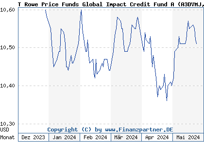 Chart: T Rowe Price Funds Global Impact Credit Fund A (A3DVMJ LU2531917321)