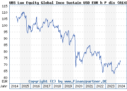 Chart: UBS Lux Equity Global Inco Sustain USD EUR h P dis (A1XCRR LU1013384018)