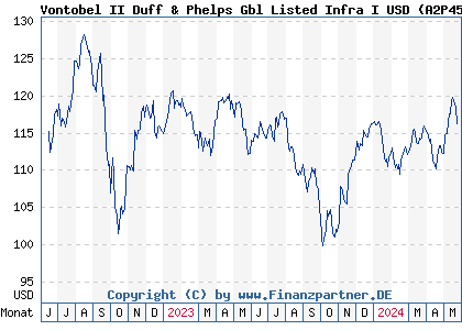 Chart: Vontobel II Duff & Phelps Gbl Listed Infra I USD (A2P455 LU2167912745)