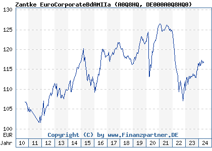 Chart: Zantke EuroCorporateBdAMIIa (A0Q8HQ DE000A0Q8HQ0)