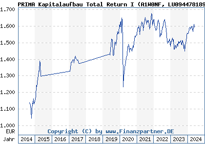 Chart: PRIMA Kapitalaufbau Total Return I (A1W0NF LU0944781896)