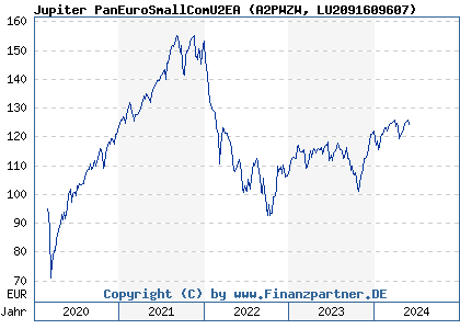 Chart: Jupiter PanEuroSmallComU2EA (A2PWZW LU2091609607)