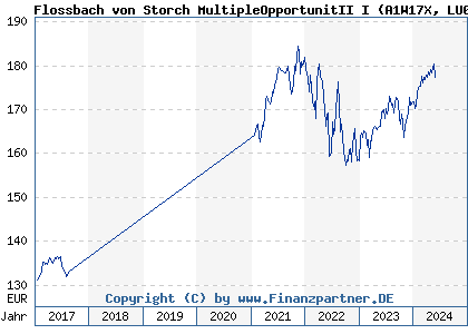 Chart: Flossbach von Storch MultipleOpportunitII I (A1W17X LU0952573300)