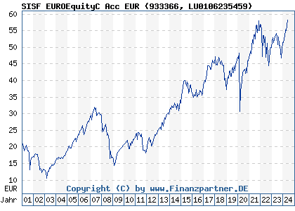 Chart: SISF EUROEquityC Acc EUR (933366 LU0106235459)