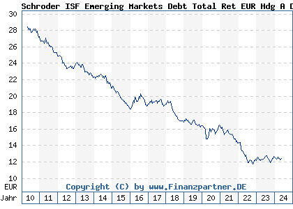 Chart: Schroder ISF Emerging Markets Debt Total Ret EUR Hdg A Dis (A1CVZ3 LU0499925211)