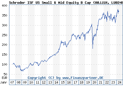 Chart: Schroder ISF US Small & Mid Equity B Cap (A0JJ1H LU0248178062)