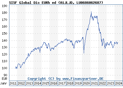 Chart: SISF Global Dis EURh ed (A1JLJD LU0686062687)
