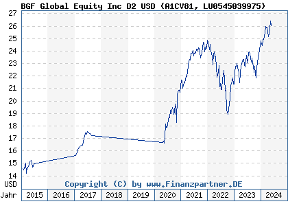 Chart: BGF Global Equity Inc D2 USD (A1CV81 LU0545039975)
