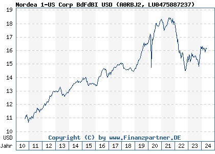 Chart: Nordea 1-US Corp BdFdBI USD (A0RBJ2 LU0475887237)