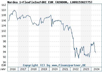 Chart: Nordea 1-FlexFixIncFdAI EUR (A2AD8N LU0915362775)