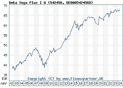 Chart: Deka Vega Plus I A (542456 DE0005424568)