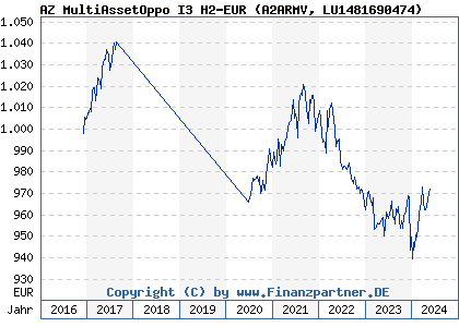 Chart: AZ MultiAssetOppo I3 H2-EUR (A2ARMV LU1481690474)