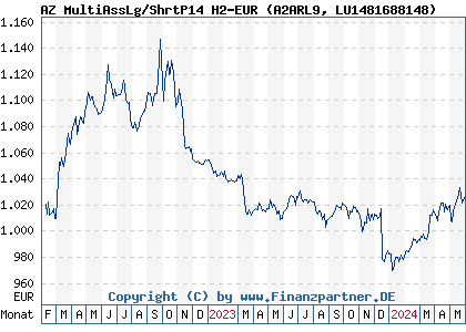 Chart: AZ MultiAssLg/ShrtP14 H2-EUR (A2ARL9 LU1481688148)