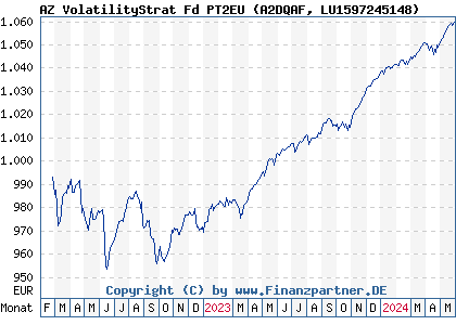 Chart: AZ VolatilityStrat Fd PT2EU (A2DQAF LU1597245148)