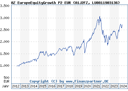 Chart: AZ EuropeEquityGrowth P2 EUR (A1J2FZ LU0811903136)