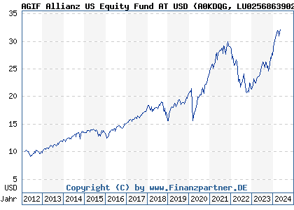 Chart: AGIF Allianz US Equity Fund AT USD (A0KDQG LU0256863902)
