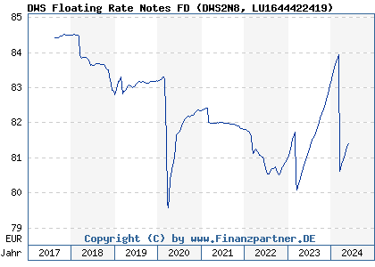 Chart: DWS Floating Rate Notes FD (DWS2N8 LU1644422419)