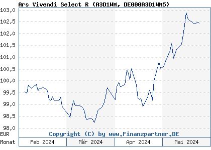 Chart: Ars Vivendi Select R (A3D1WM DE000A3D1WM5)